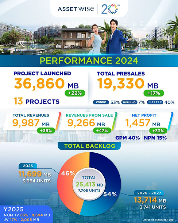 ASW โชว์ผลงานปี 2567 กวาดรายได้ 9,987 ล้าน พร้อมกำไร 1,457 ล้าน โต 33% ปี 2568 ปักธงเป้ารายได้ 10,500 ล้าน โชว์แบ็กล็อกแกร่ง จ่อโอนคอนโดใหม่อีก 7 โครงการ