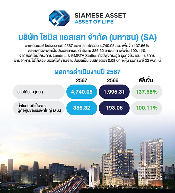 SA โชว์ผลงานปี 67 รายได้พุ่งแตะ 4,740 ลบ. ออลไทม์ไฮ กำไรทะลุ 386 ลบ. เพิ่มขึ้น 100% บอร์ดเคาะจ่ายปันผล 0.08 บ./หุ้น โชว์ Backlog แน่นกว่า 5,000 ลบ. ดันรายได้ปี 68 เติบโต 10-15%