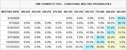 3170 อัตราดอกเบี้ยสหรัฐ