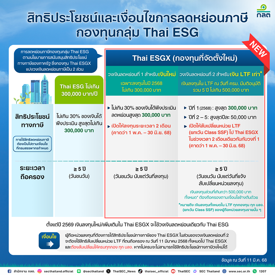 Q&A กองทุน Thai ESGX