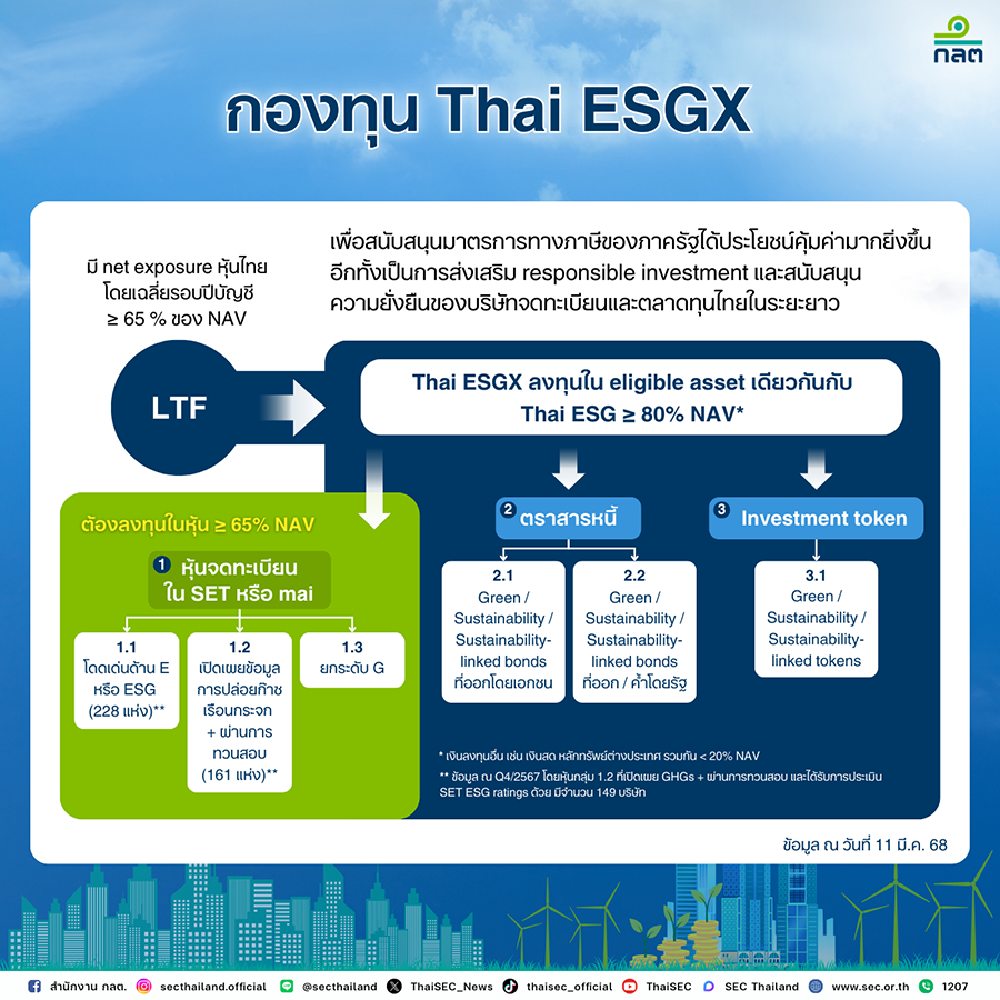 3270 SEC กองทุน ThaiESGX 2