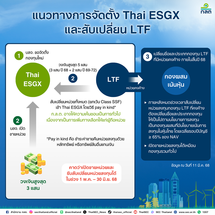 3270 SEC กองทุน ThaiESGX 4