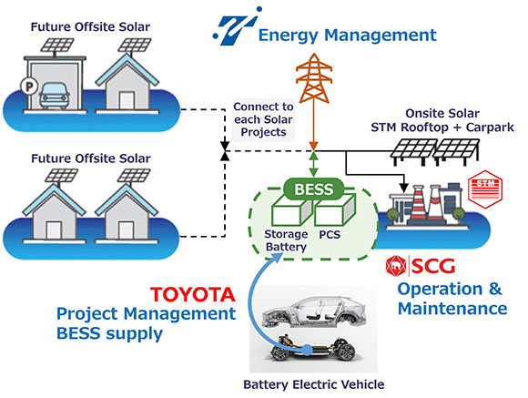 3593 SCG Energy Management