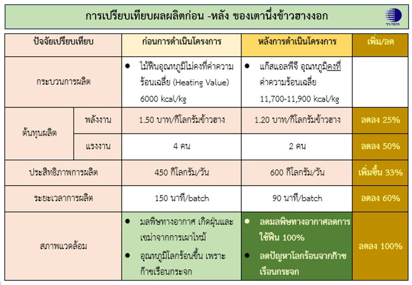 3684 วว เปรียบเทียบผลผลิตก่อน หลัง