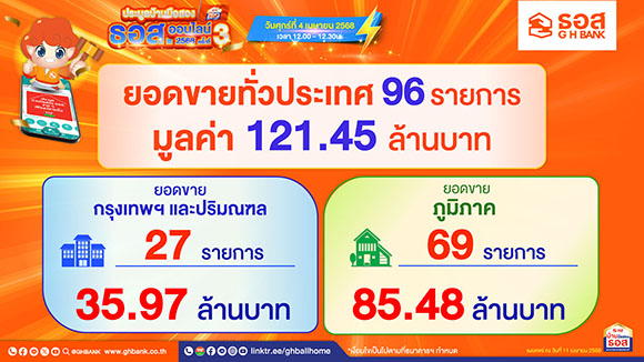 ธอส. เผยผลประมูลบ้านมือสองออนไลน์ ประจำเดือนเมษายน 2568 จำหน่ายได้ 96 รายการ มูลค่ารวม 121.45 ล้านบาท