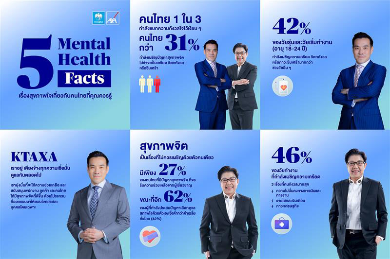 กรุงไทย-แอกซ่า ประกันชีวิต ร่วมกับกลุ่มแอกซ่า จัดทำวิจัย AXA Mind Health 2025 สำรวจสุขภาพจิตของคนไทย และทั่วโลก   พร้อมเครื่องมือ AXA Mind Health Self-Check เพื่อวัดระดับสุขภาพใจด้วยตัวเอง