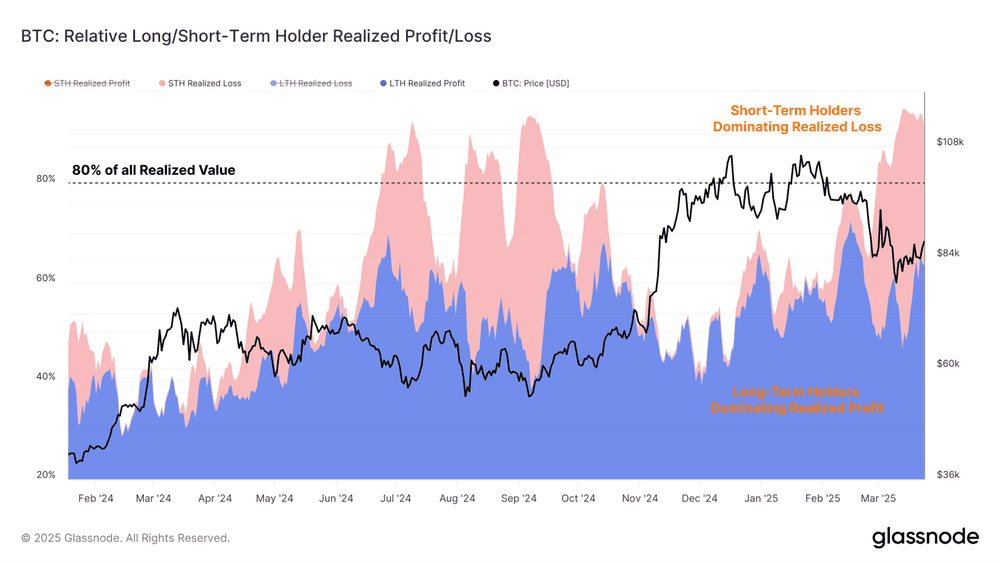 4619 BTC relative long short term