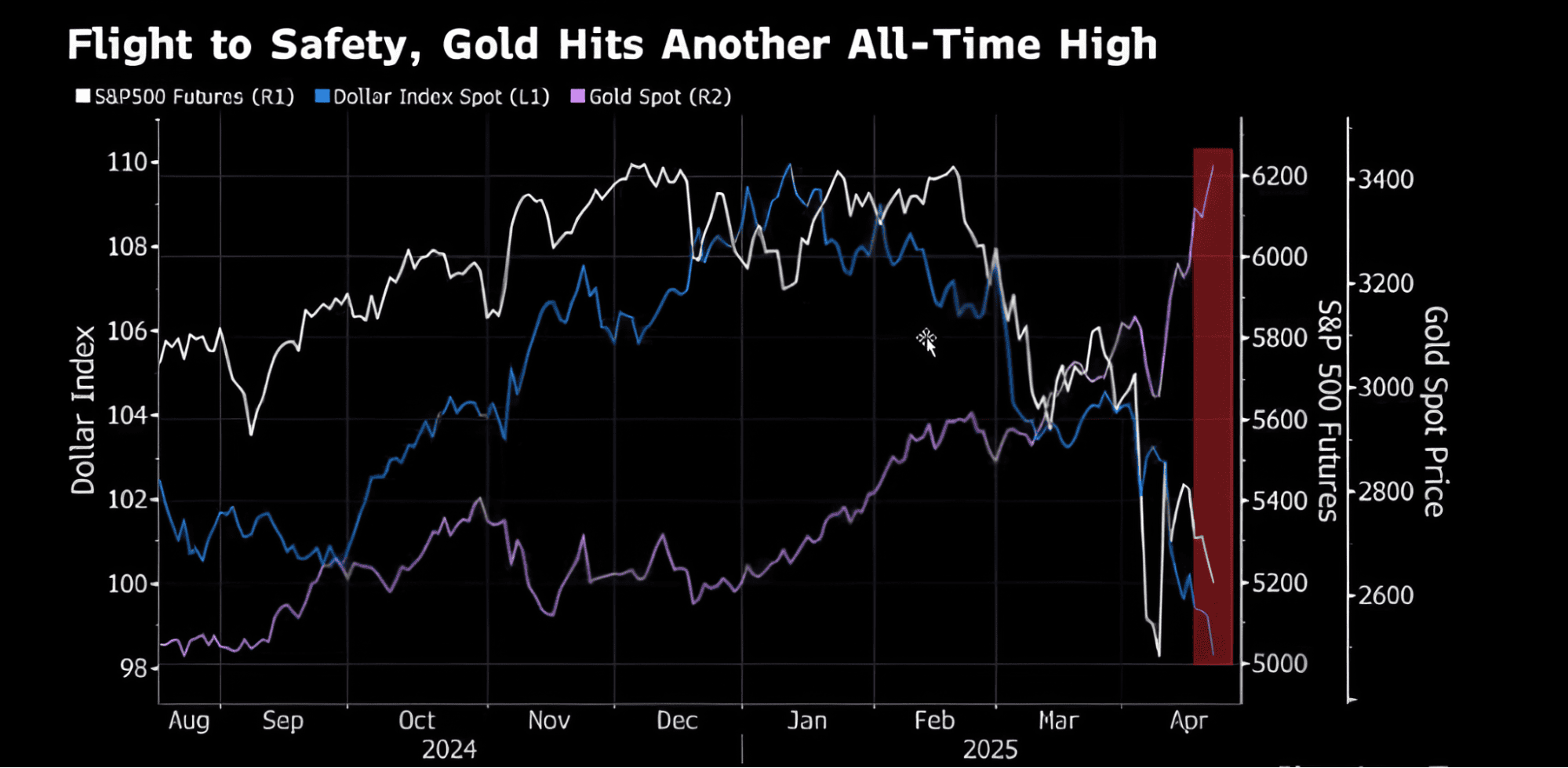 4619 Gold hit ATH
