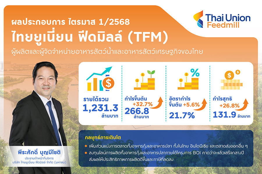 TFM ไตรมาส 1/68 ฟอร์มแกร่งกวาดกำไรสุทธิเติบโตทะลุ 26.8% สะท้อนความสำเร็จ กลยุทธ์การบริหารจัดการที่มีประสิทธิภาพในทุกมิติ รุกปรับพอร์ตสินค้ามาร์จิ้นสูง