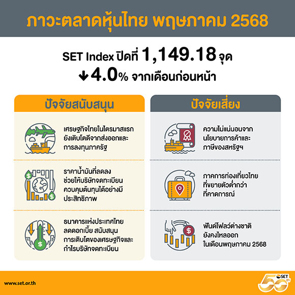 สรุปภาพรวมภาวะตลาดหลักทรัพย์เดือนพฤษภาคม 2568