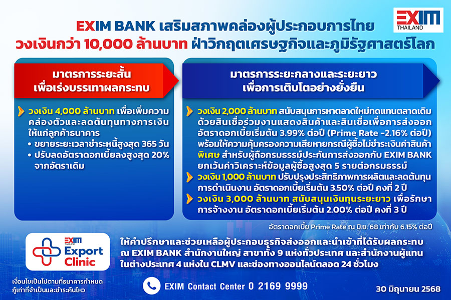 EXIM BANK เสริมสภาพคล่องผู้ประกอบการไทย วงเงินกว่า 10,000 ล้านบาท ฝ่าวิกฤตเศรษฐกิจและภูมิรัฐศาสตร์โลก