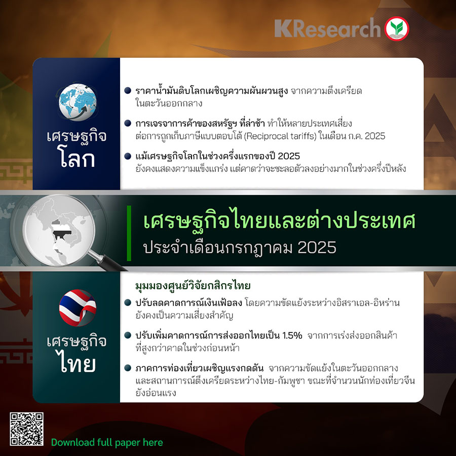 เศรษฐกิจไทยและต่างประเทศ ประจำเดือนกรกฎาคม 2025