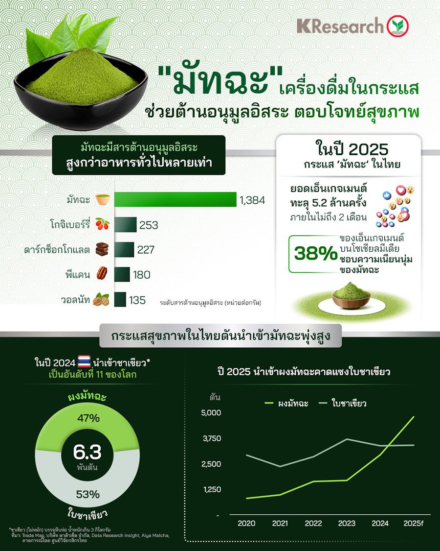 ‘มัทฉะ’ เครื่องดื่มในกระแส ช่วยต้านอนุมูลอิสระ ตอบโจทย์สุขภาพ