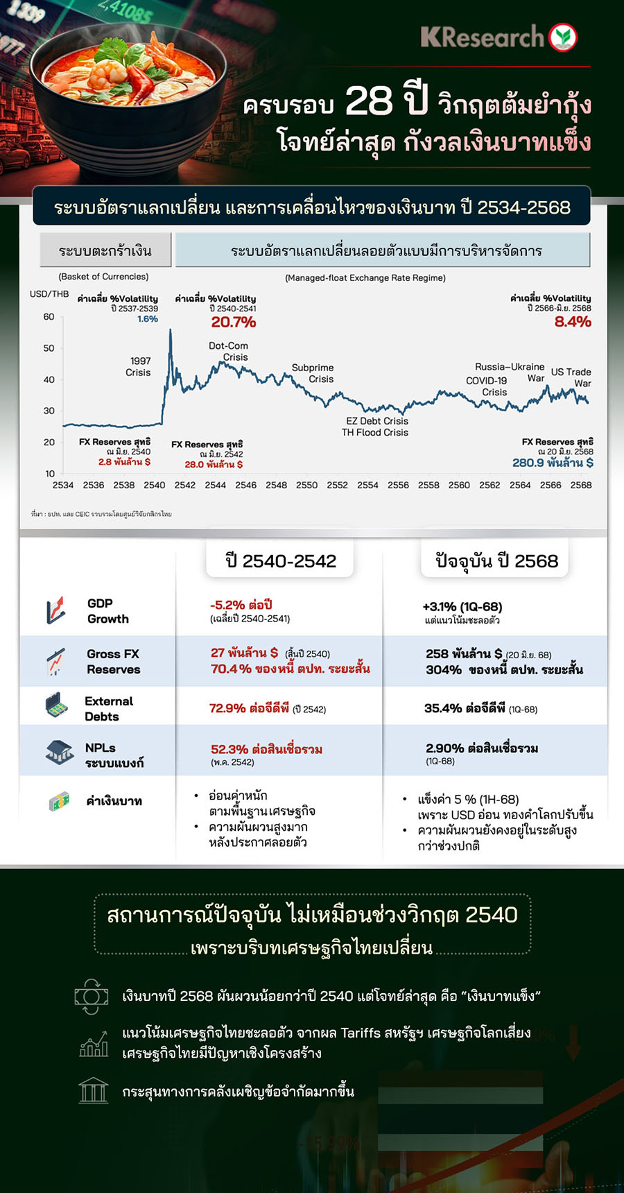 ครบรอบ 28 ปี วิกฤตต้มยำกุ้ง 