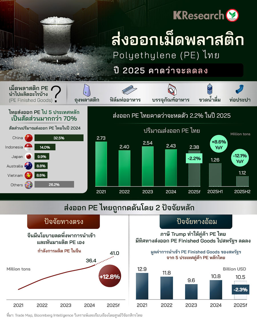 ส่งออกเม็ดพลาสติก Polyethylene (PE) ไทยปี 2025 คาดว่าจะลดลง 2.2%