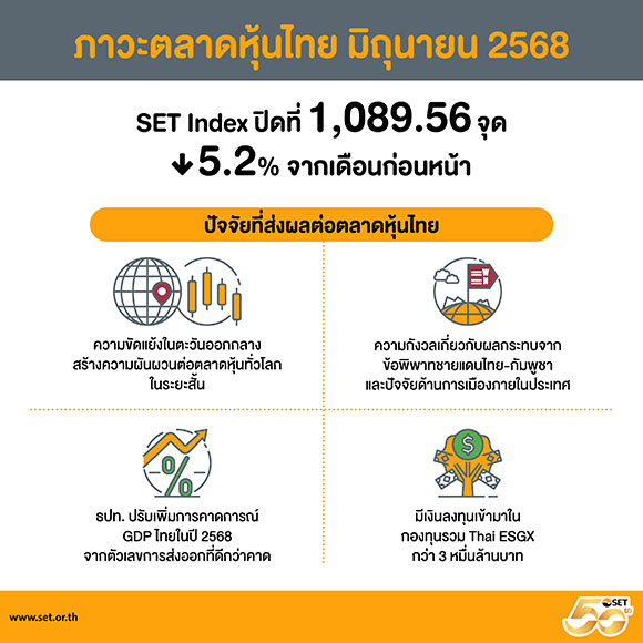 สรุปภาพรวมภาวะตลาดหลักทรัพย์เดือนมิถุนายน 2568