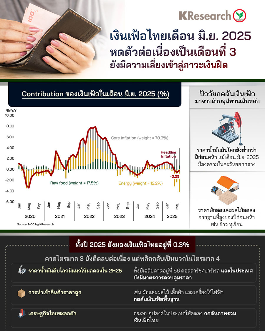 เงินเฟ้อไทยเดือน มิ.ย. 2025 หดตัวต่อเนื่องเป็นเดือนที่ 3 ยังมีความเสี่ยงเข้าสู่ภาวะเงินฝืด