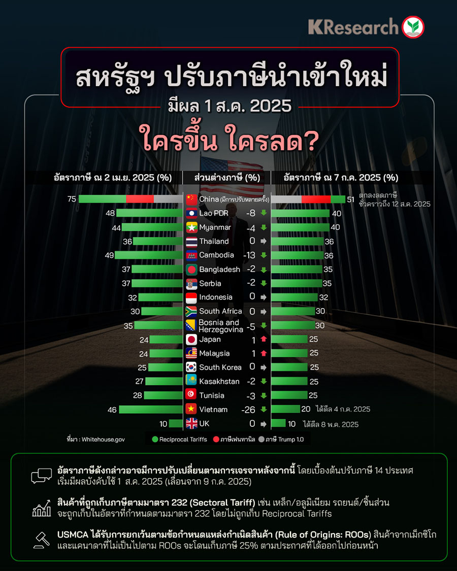 ใครขึ้น ใครลด? สหรัฐฯ ปรับภาษีนำเข้าใหม่ มีผล 1 ส.ค. 2025