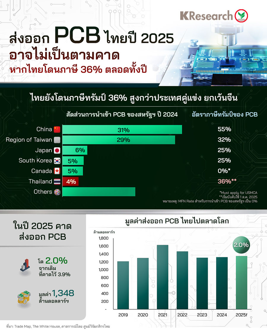 ส่งออก PCB ไทยปีนี้ อาจไม่เป็นตามคาด หากไทยโดนภาษี 36% ตลอดทั้งปี