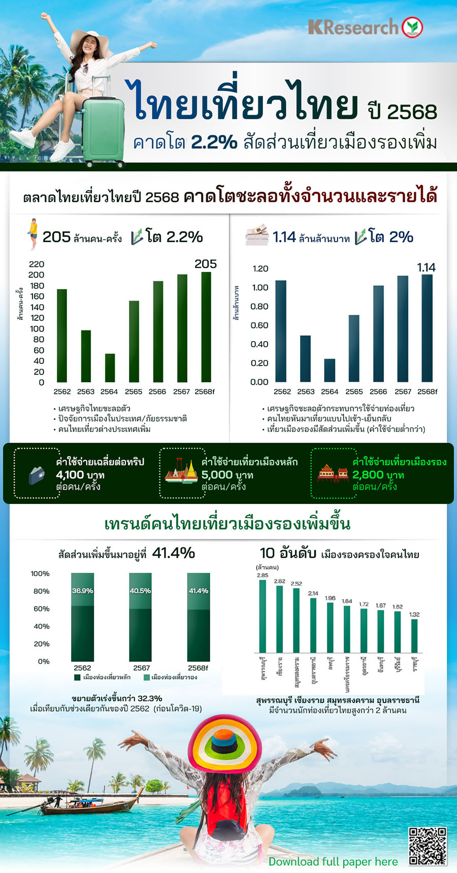 ไทยเที่ยวไทยปี 2568 คาดโต 2.2% สัดส่วนเที่ยวเมืองรองเพิ่ม