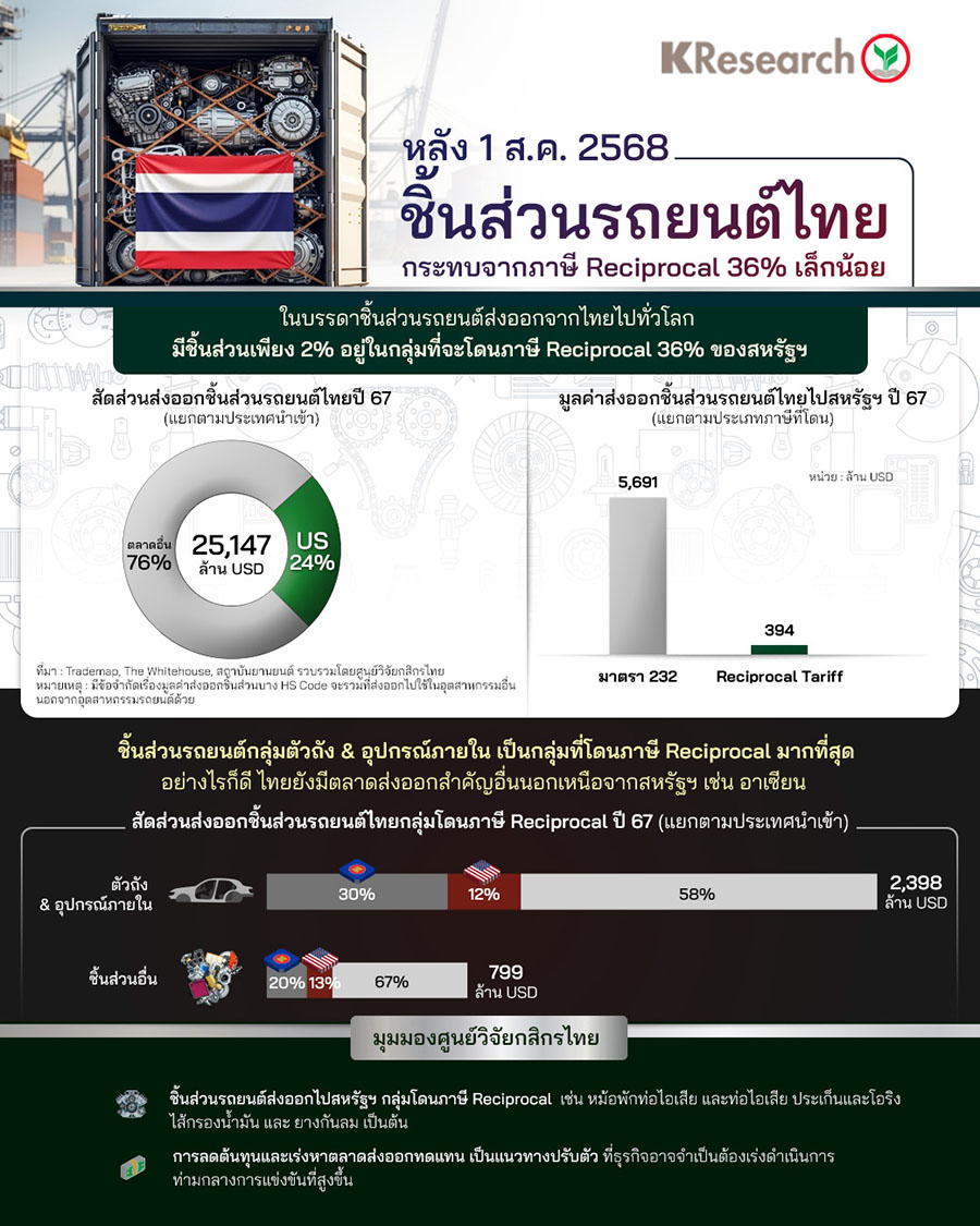 หลัง 1 ส.ค. ชิ้นส่วนรถยนต์ไทยกระทบจากภาษี Reciprocal 36% เล็กน้อย