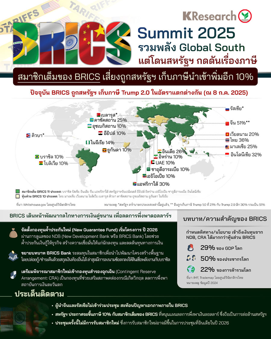 BRICS Summit 2025 รวมพลัง Global South แต่โดนสหรัฐฯ กดดันเรื่องภาษี สมาชิกเต็มของ BRICS เสี่ยงถูกสหรัฐฯ เก็บภาษีนำเข้าพิ่มอีก 10%