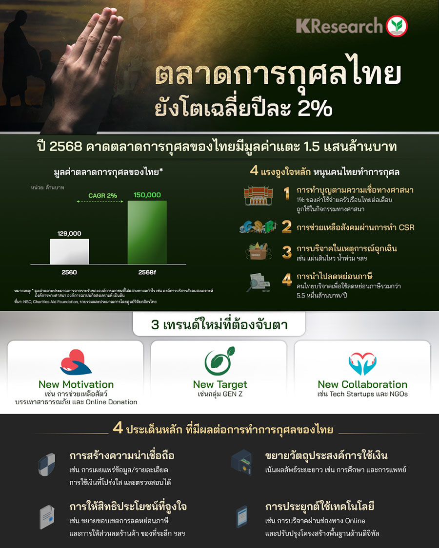 ตลาดการกุศลไทย ยังโตเฉลี่ยปีละ 2% (ศูนย์วิจัยกสิกรไทย Infographic)