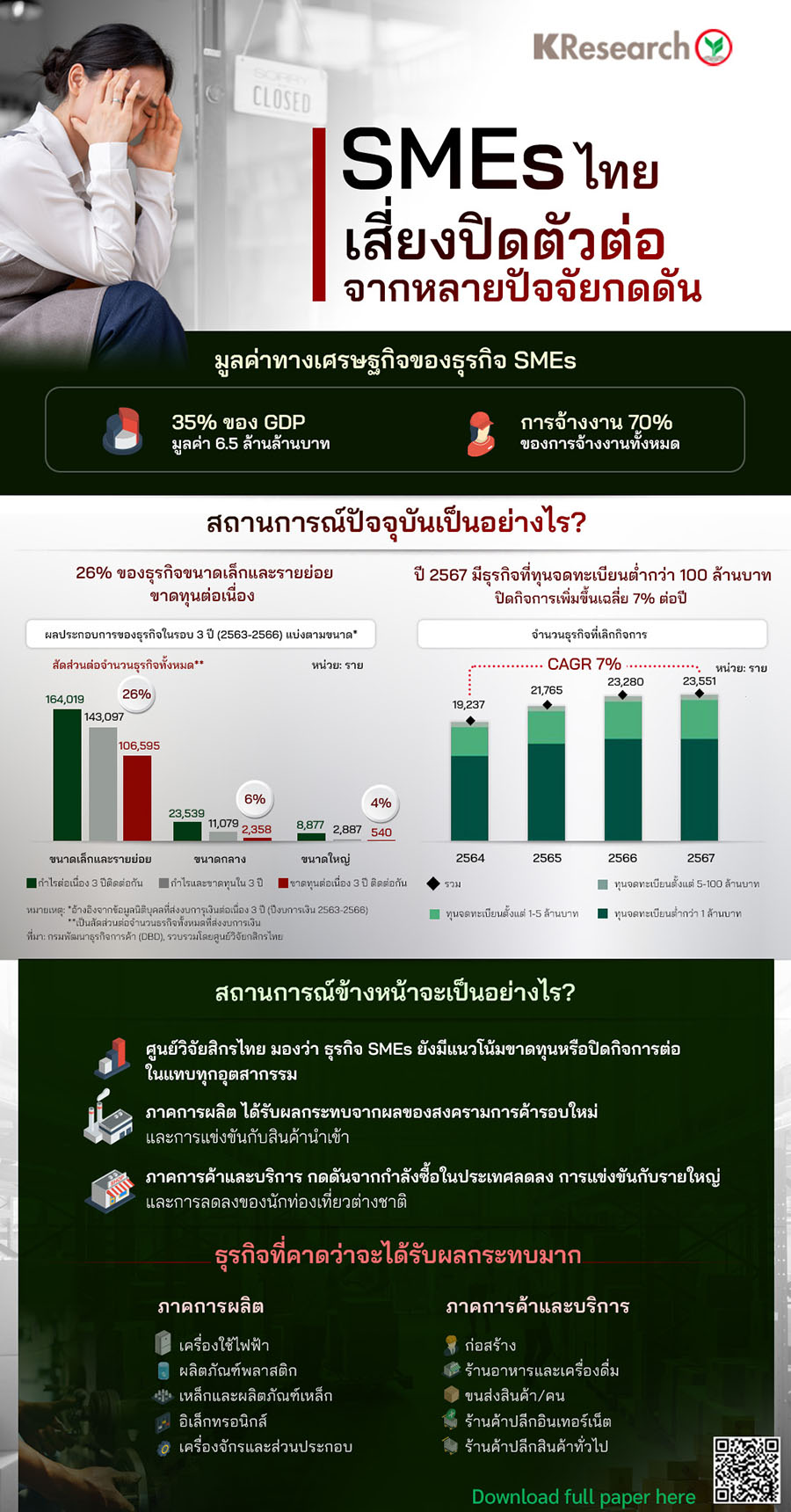 SMEs ไทย มีแนวโน้มเสี่ยงปิดตัวต่อ จากหลายปัจจัยกดดัน