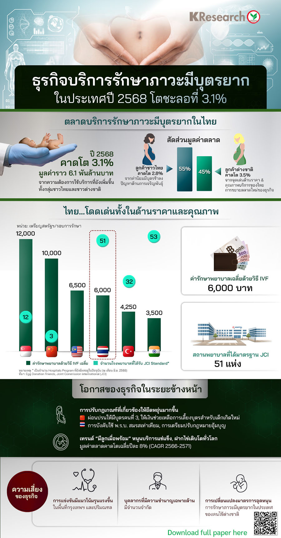 แนวโน้มธุรกิจบริการรักษาภาวะมีบุตรยาก