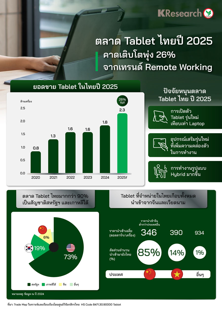 ตลาด Tablet ไทยปี 2025 คาดเติบโตพุ่ง 26% จากเทรนด์ Remote Working