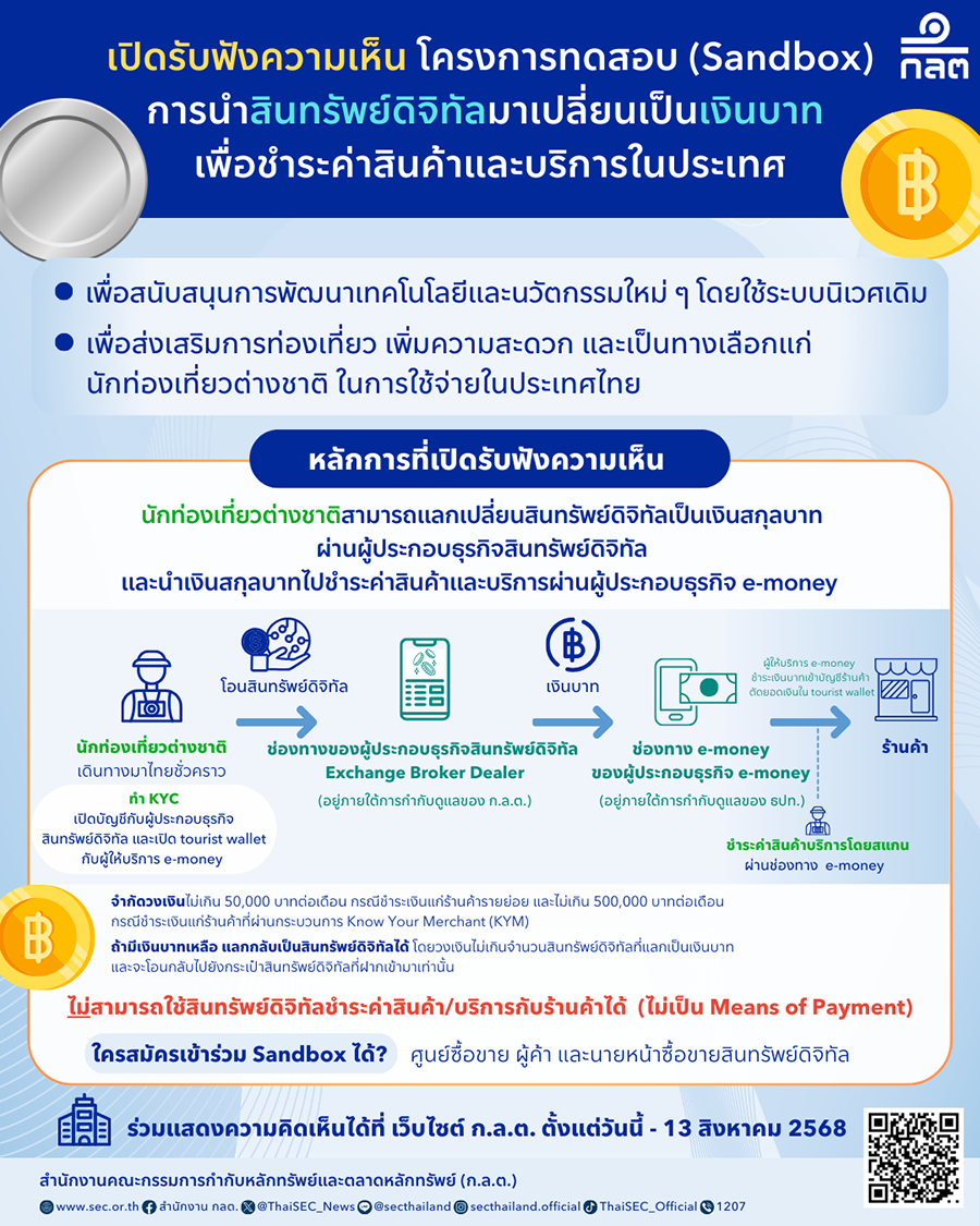 ก.ล.ต. เตรียมเปิด Sandbox เพิ่มทางเลือกให้นักท่องเที่ยวต่างชาติเปลี่ยนสินทรัพย์ดิจิทัลเป็นเงินบาทและนำไปใช้จ่าย เพื่อสนับสนุนเศรษฐกิจและอุตสาหกรรมท่องเที่ยว