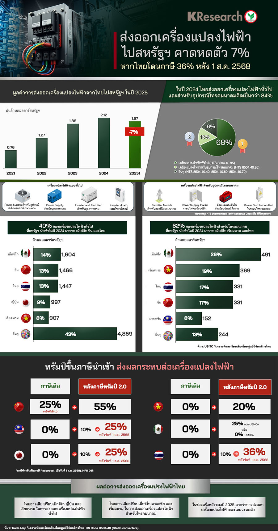 หากไทยโดนภาษี 36% ตลอดทั้งปี อาจส่งผลต่อมูลค่าส่งออกเครื่องแปลงไฟฟ้าไทยไปสหรัฐฯ ให้มีทิศทางหดตัว