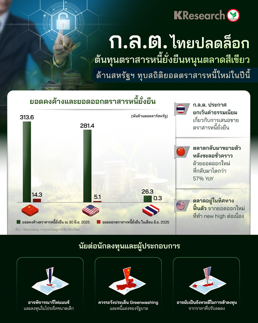 ก.ล.ต. ไทยปลดล็อกต้นทุนตราสารหนี้ยั่งยืนหนุนตลาดสีเขียว ด้านสหรัฐฯ ทุบสถิติยอดตราสารหนี้ใหม่ในปีนี้