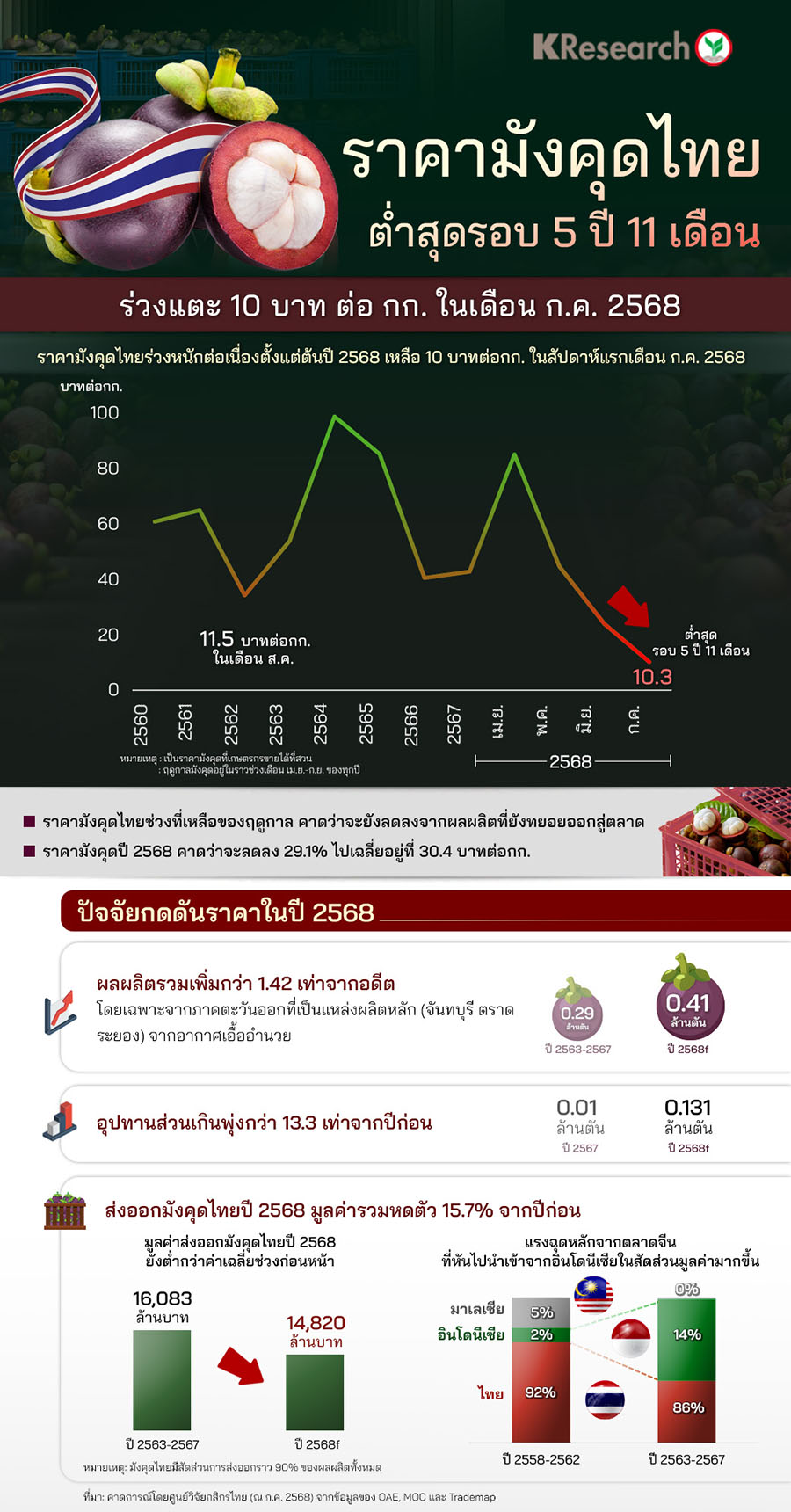 ราคามังคุดไทยต่ำสุดรอบ 5 ปี 11 เดือน ร่วงแตะ 10 บาท ต่อ กก. ในเดือน ก.ค. 2568