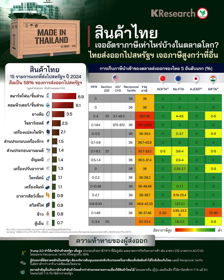 สินค้าไทยเจออัตราภาษีเท่าไหร่บ้างในตลาดโลก? ไทยส่งออกไปสหรัฐฯ เจอภาษีสูงกว่าที่อื่น