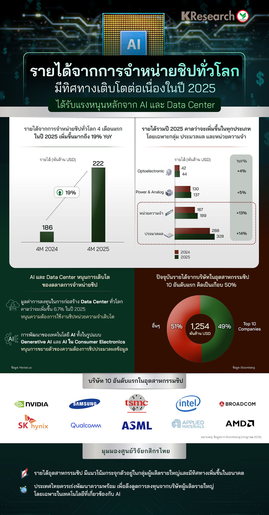 รายได้จากการจำหน่ายชิปทั่วโลก มีทิศทางเติบโตต่อเนื่องในปี 2025 ได้รับแรงหนุนหลักจาก AI และ Data Center