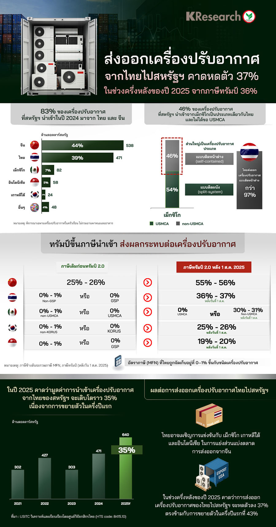 ส่งออกเครื่องปรับอากาศจากไทยไปสหรัฐฯ คาดหดตัว 37% ในช่วงครึ่งหลังของปี 2025 จากภาษีทรัมป์ 36%