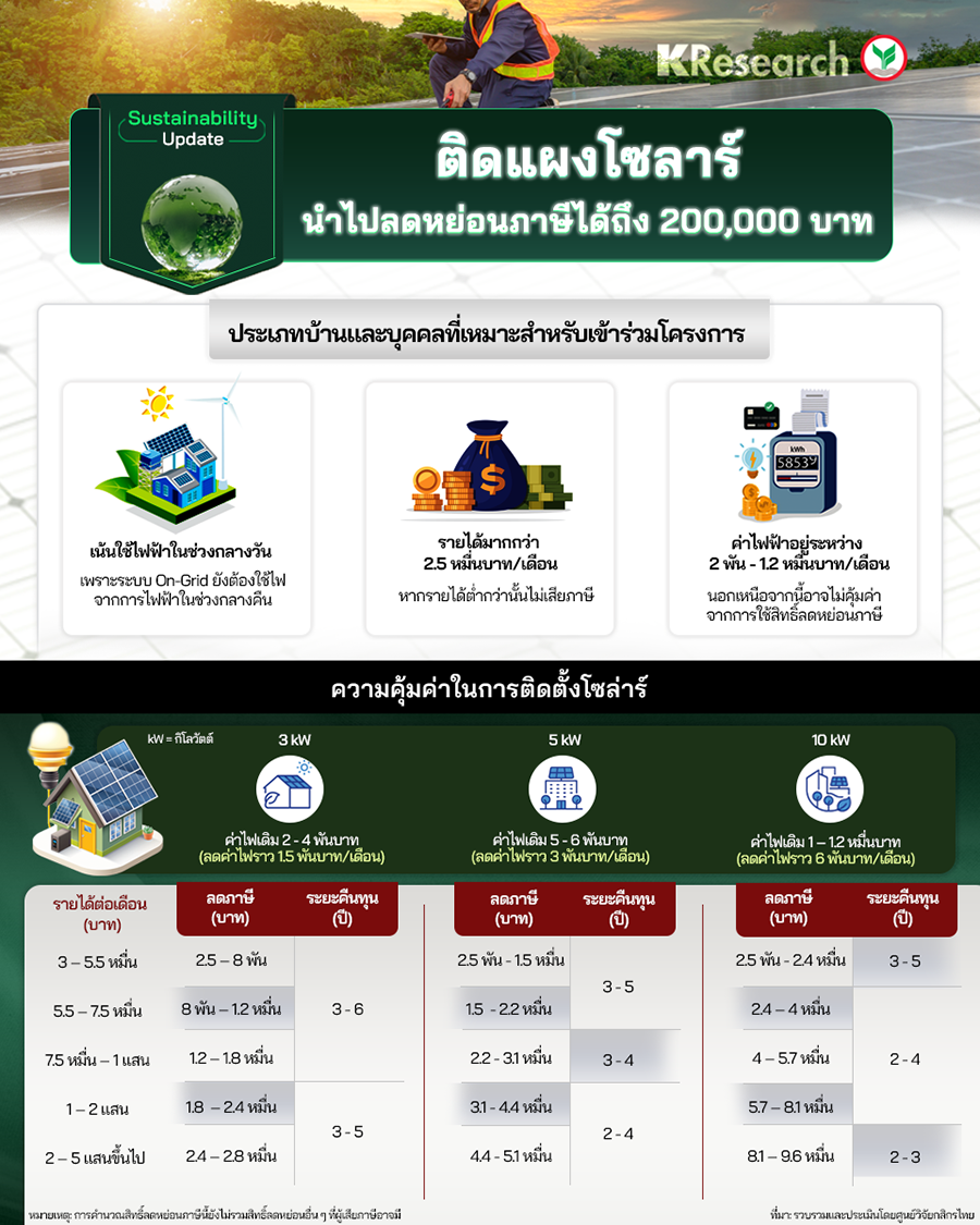 ติดแผงโซลาร์ นำไปลดหย่อนภาษีได้ถึง 200,000 บาท