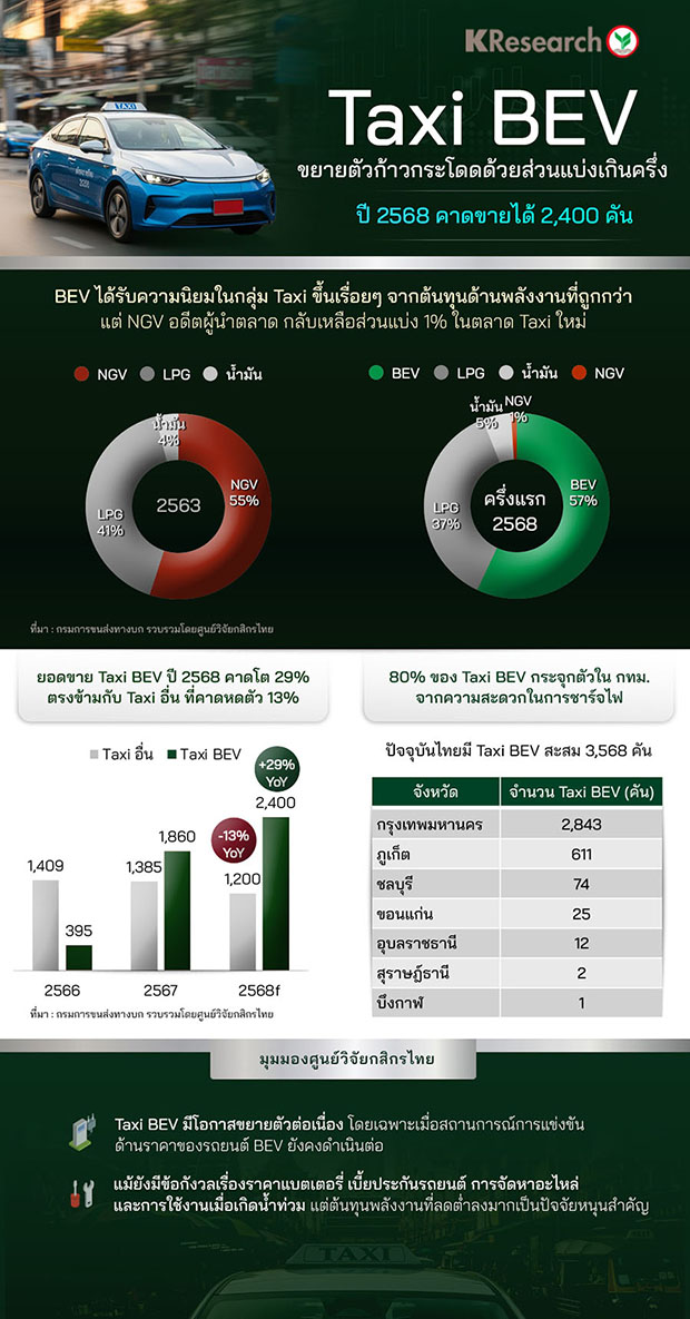 Taxi BEV ขยายตัวก้าวกระโดดด้วยส่วนแบ่งเกินครึ่ง ปี 2568 คาดขายได้ 2,400 คัน