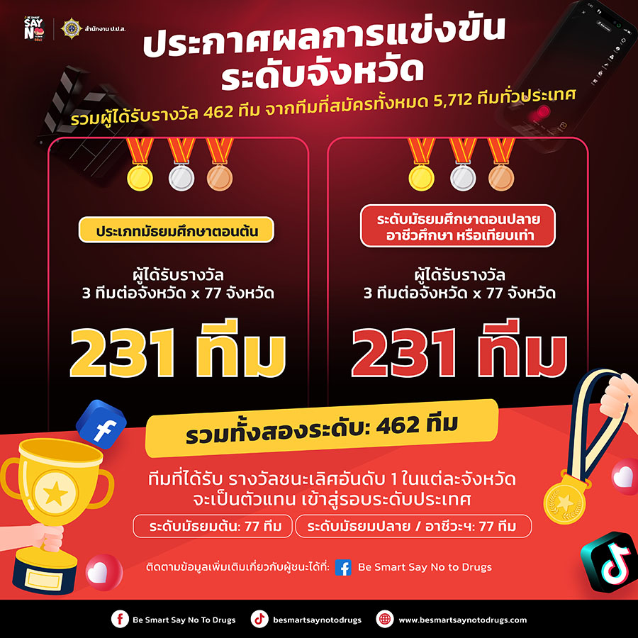 ป.ป.ส. ประกาศผลผู้ชนะระดับจังหวัด โครงการสื่อสาร สร้างสรรค์ รู้เท่าทันยาบ้า (BE SMART SAY NO TO DRUGS) ปีที่ 2 หนุนพลังเยาวชนสร้างสื่อ รู้เท่าทันยาเสพติด