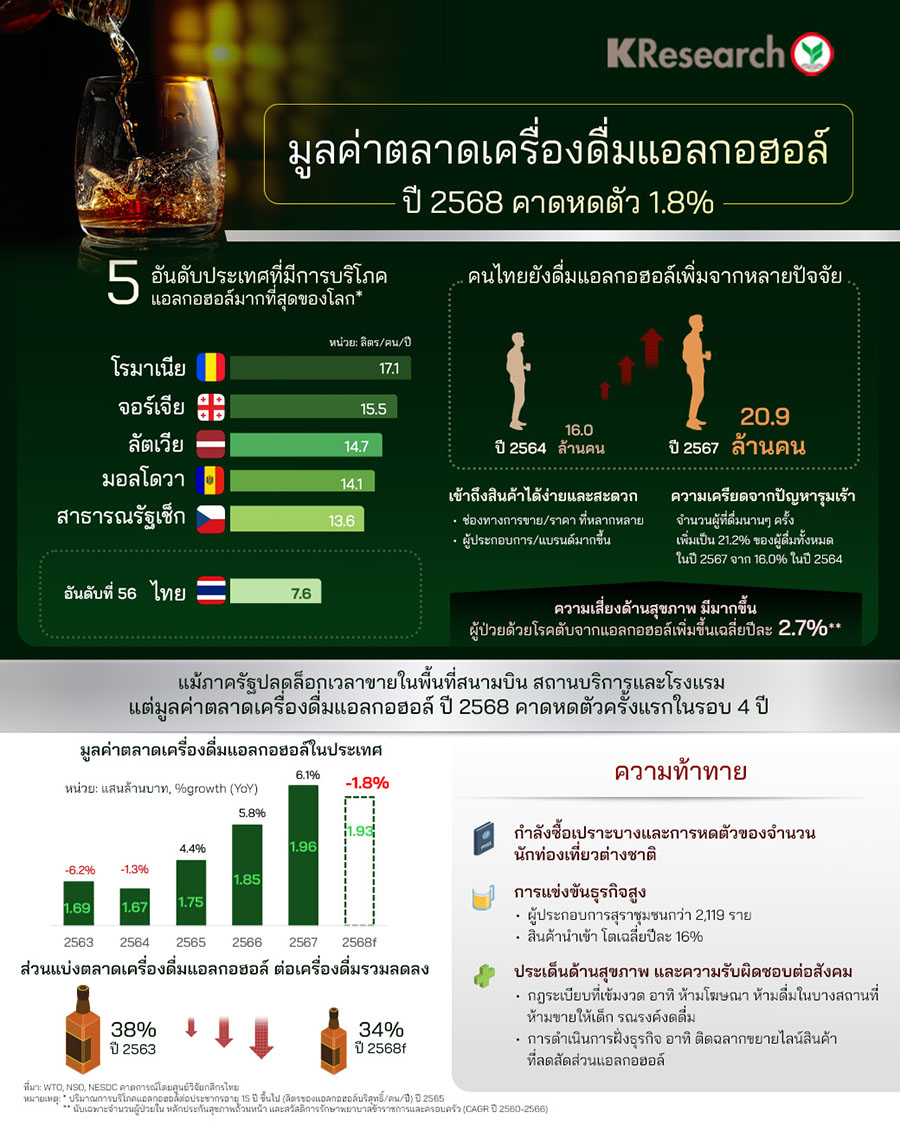 มูลค่าตลาดเครื่องดื่มแอลกอฮอล์ ปี 2568 คาดหดตัว 1.8%