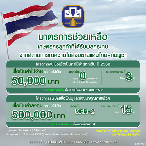 ธ.ก.ส. เร่งช่วยเหลือผู้ได้รับผลกระทบจากความไม่สงบชายแดนไทย - กัมพูชา จัดสินเชื่อฉุกเฉินดอกเบี้ย 0% นาน 6 เดือนแรก