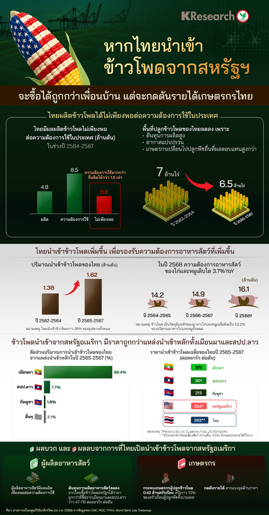 หากไทยนำเข้าข้าวโพดจากสหรัฐฯ จะซื้อได้ถูกกว่าเพื่อนบ้าน แต่จะกดดันรายได้เกษตรกรไทย