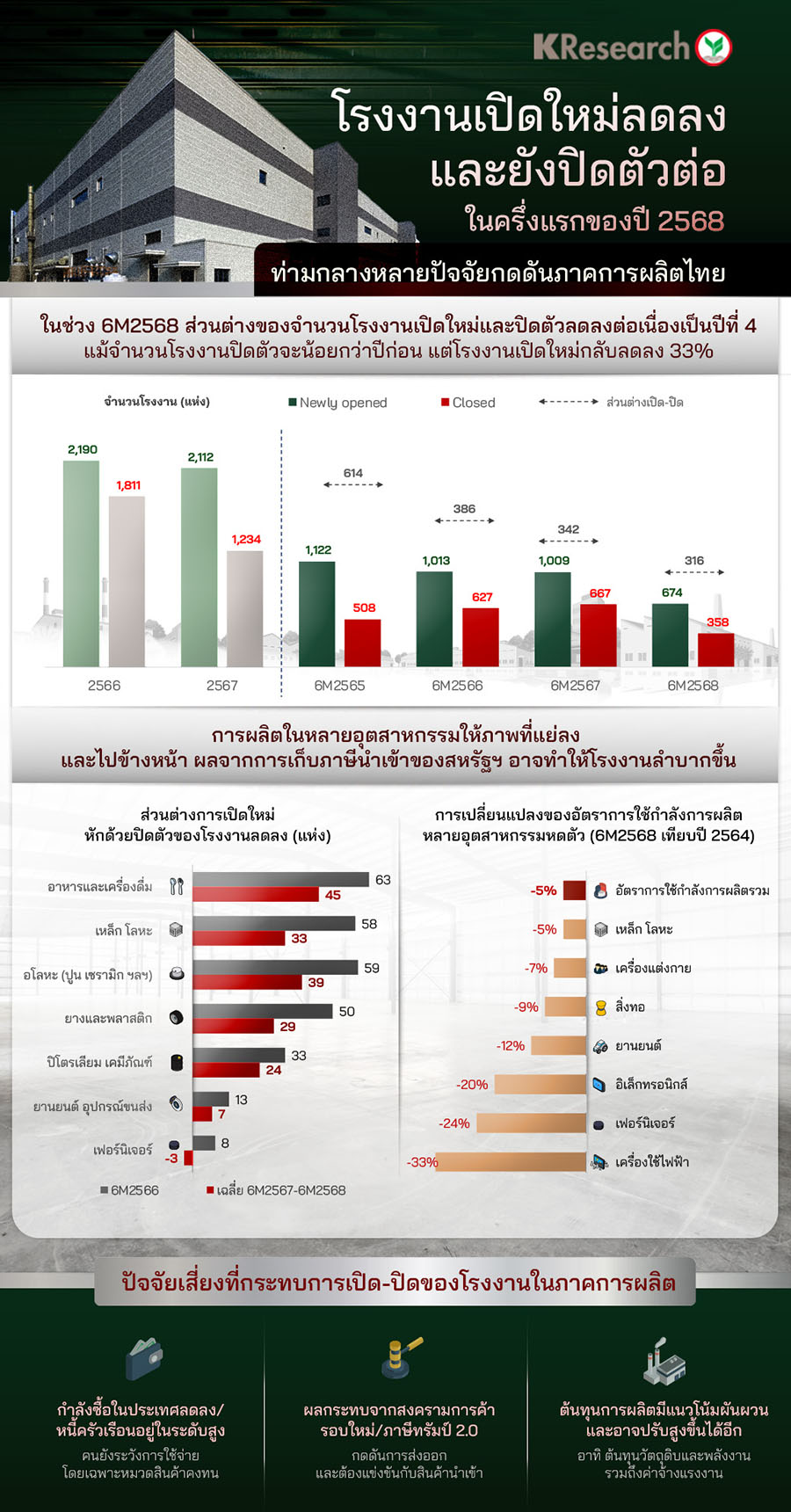 โรงงานเปิดใหม่ลดลง และยังปิดตัวต่อในครึ่งแรกของปี 2568 ท่ามกลางหลายปัจจัยกดดันภาคการผลิตไทย