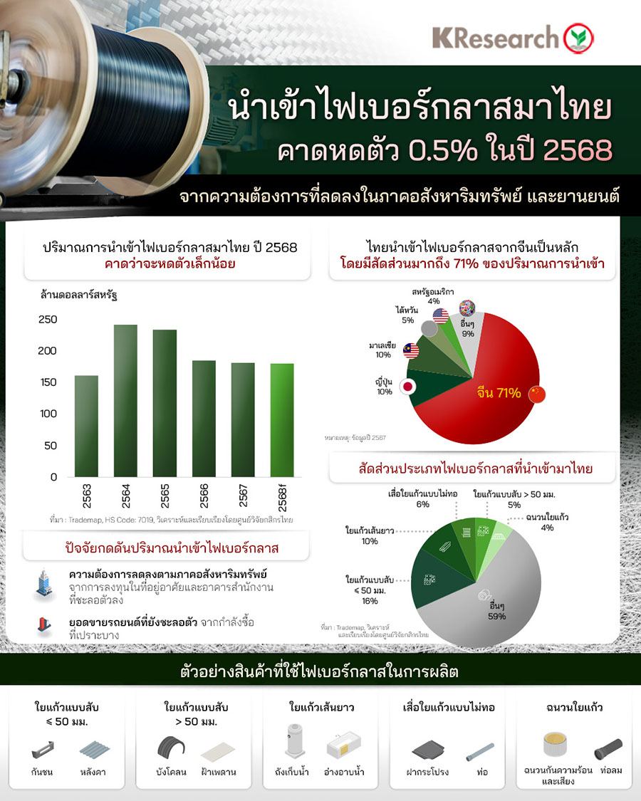 นำเข้าไฟเบอร์กลาสมาไทยคาดหดตัว 0.5% ในปี 2568 จากความต้องการที่ลดลงในภาคอสังหาฯ และยานยนต์