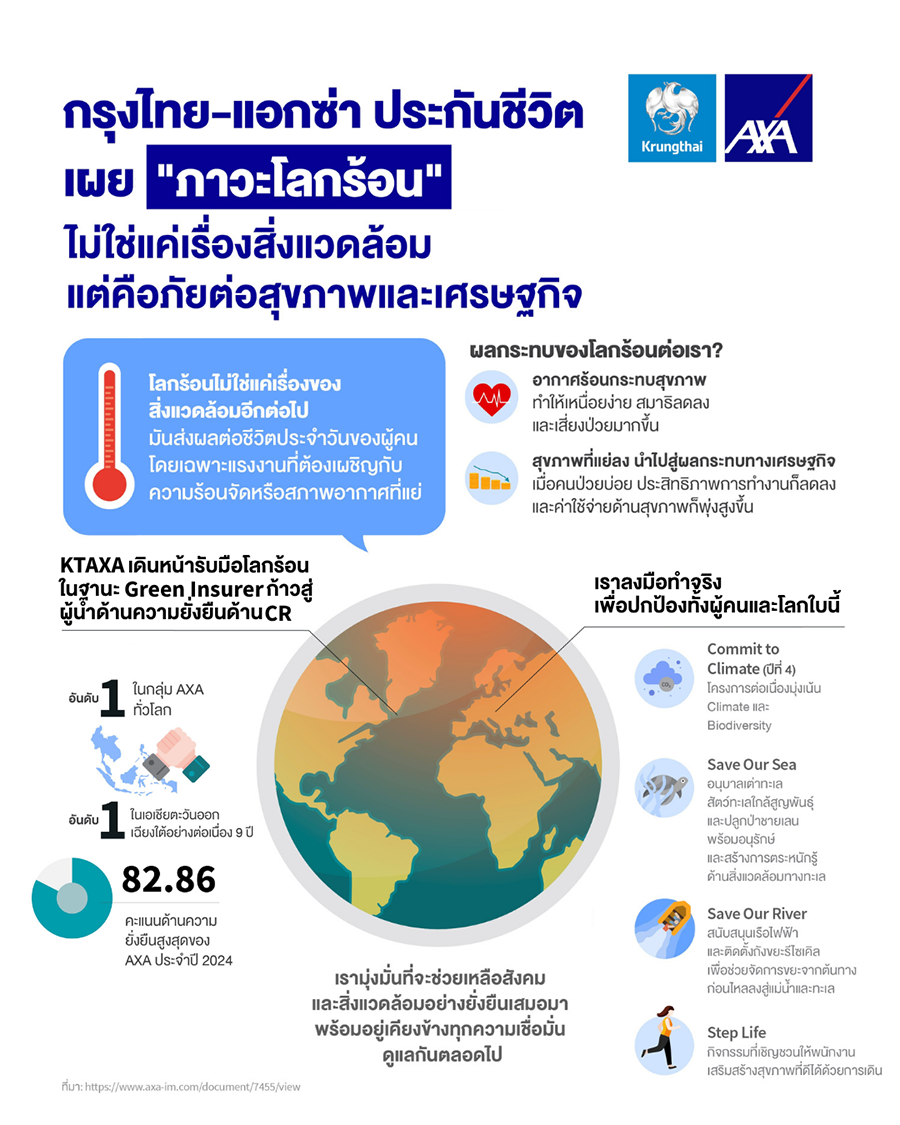กลุ่มแอกซ่า เปิดผลวิจัยด้านการเปลี่ยนแปลงภูมิอากาศ ‘ภาวะโลกร้อนสร้างความเครียดให้กับผู้คนและเศรษฐกิจ’ สะท้อนความเสี่ยงด้านสุขภาพของแรงงานและต้นทุนทางเศรษฐกิจที่สำคัญ
