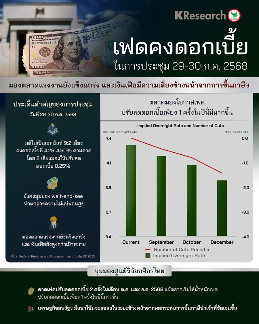 เฟดคงดอกเบี้ยในการประชุม 29-30 ก.ค. 68 มองตลาดแรงงานยังแข็งแกร่ง และเงินเฟ้อมีความเสี่ยงข้างหน้าจากการขึ้นภาษีฯ