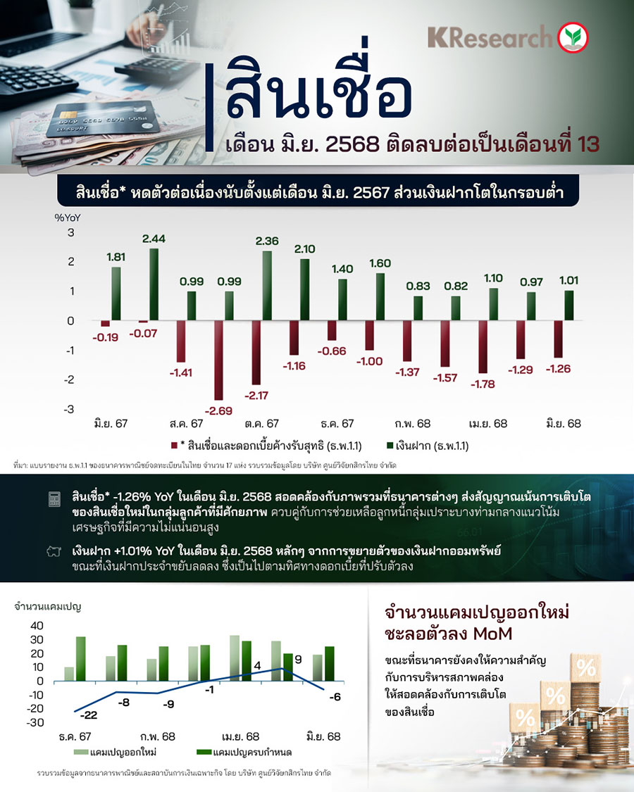 ศูนย์วิจัยกสิกรไทยสรุปข้อมูลสินเชื่อและเงินฝากของธนาคารพาณิชย์ไทย 17 แห่ง ณ สิ้นเดือน มิ.ย. 2568
