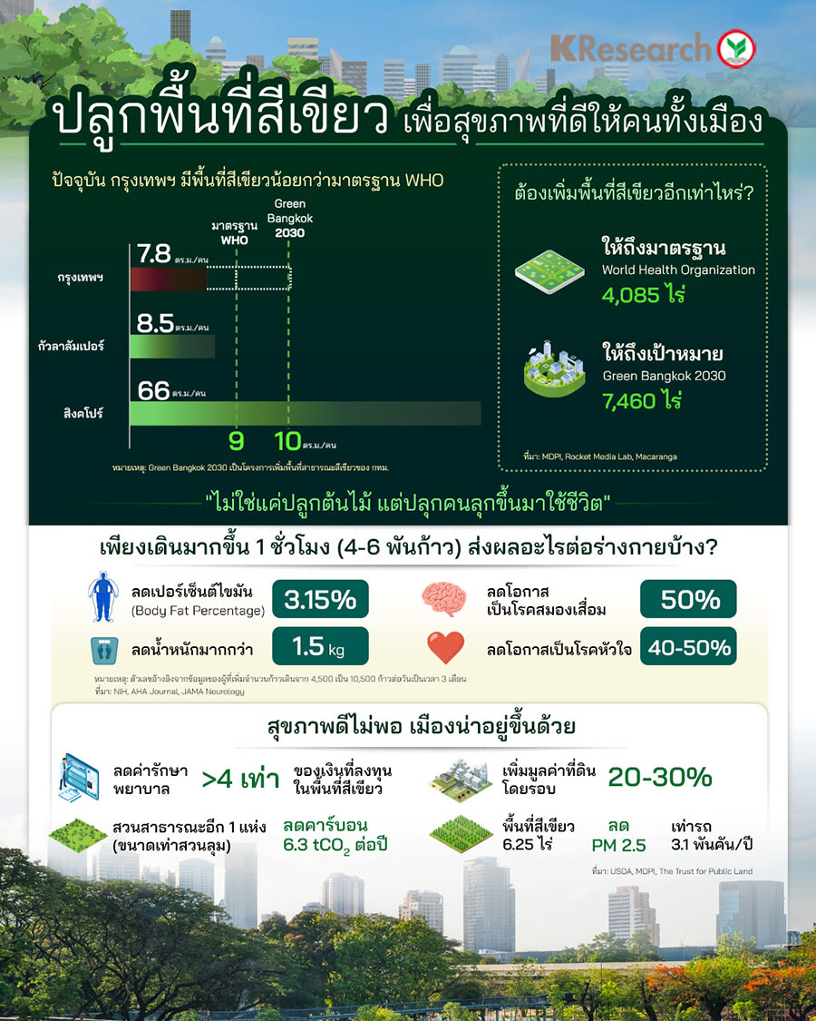 ปลูกพื้นที่สีเขียว เพื่อสุขภาพที่ดีให้คนทั้งเมือง