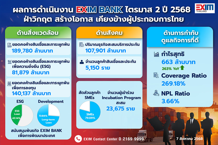 EXIM BANK แถลงผลการดำเนินงานไตรมาส 2 ปี 2568 ฝ่าวิกฤต สร้างโอกาส เคียงข้างผู้ประกอบการไทย